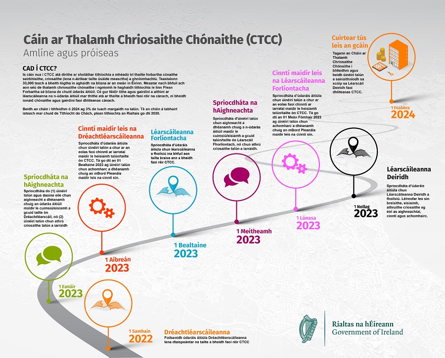 RZLT-timeline-graphic-IRISH-x900